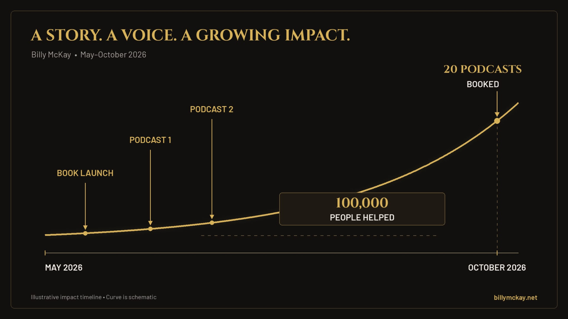 Impact timeline, May to October 2026: book launch, first podcasts, 20 podcasts booked and 100,000 people helped